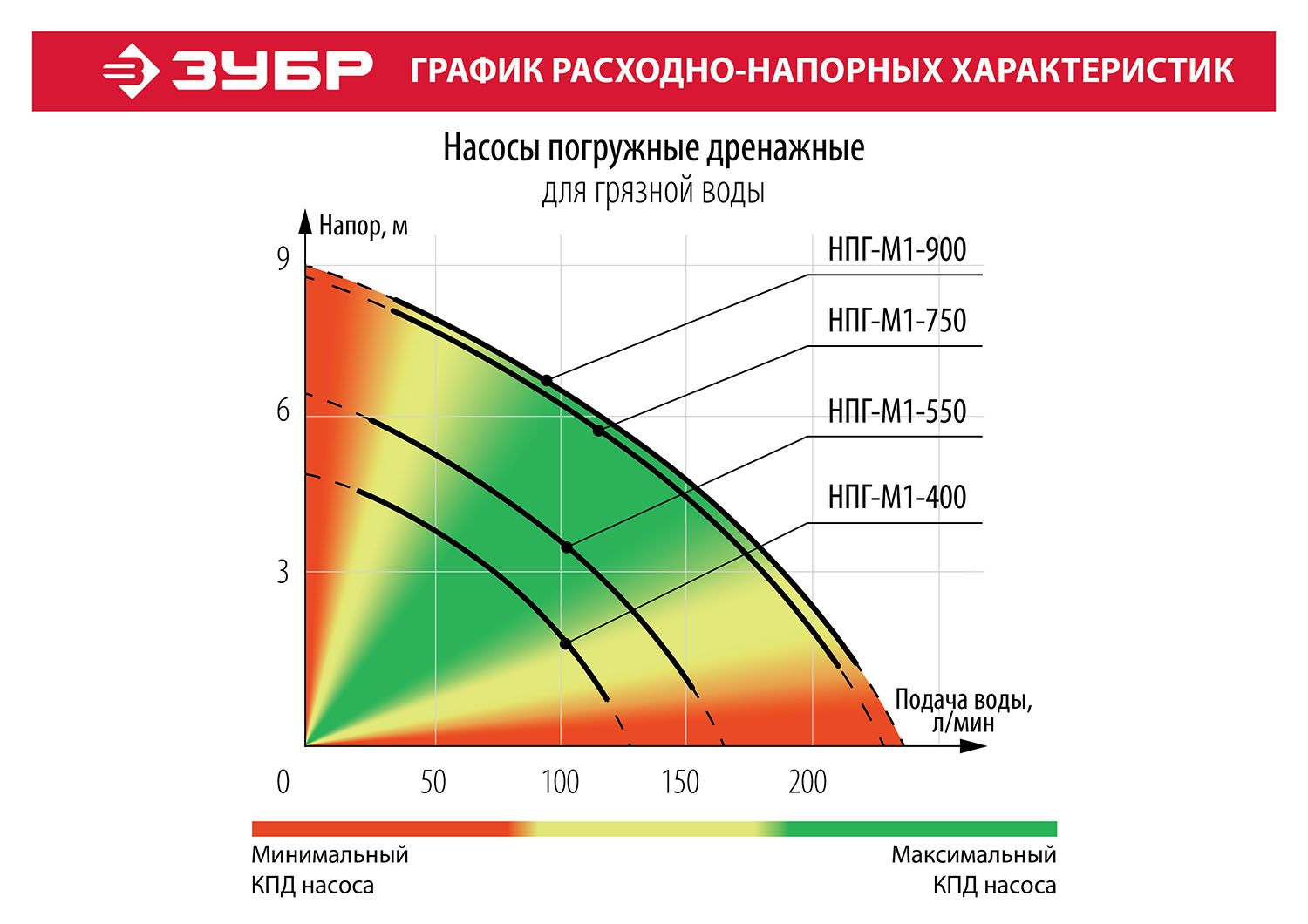 Насос дренажный ЗУБР НПГ-М1-550