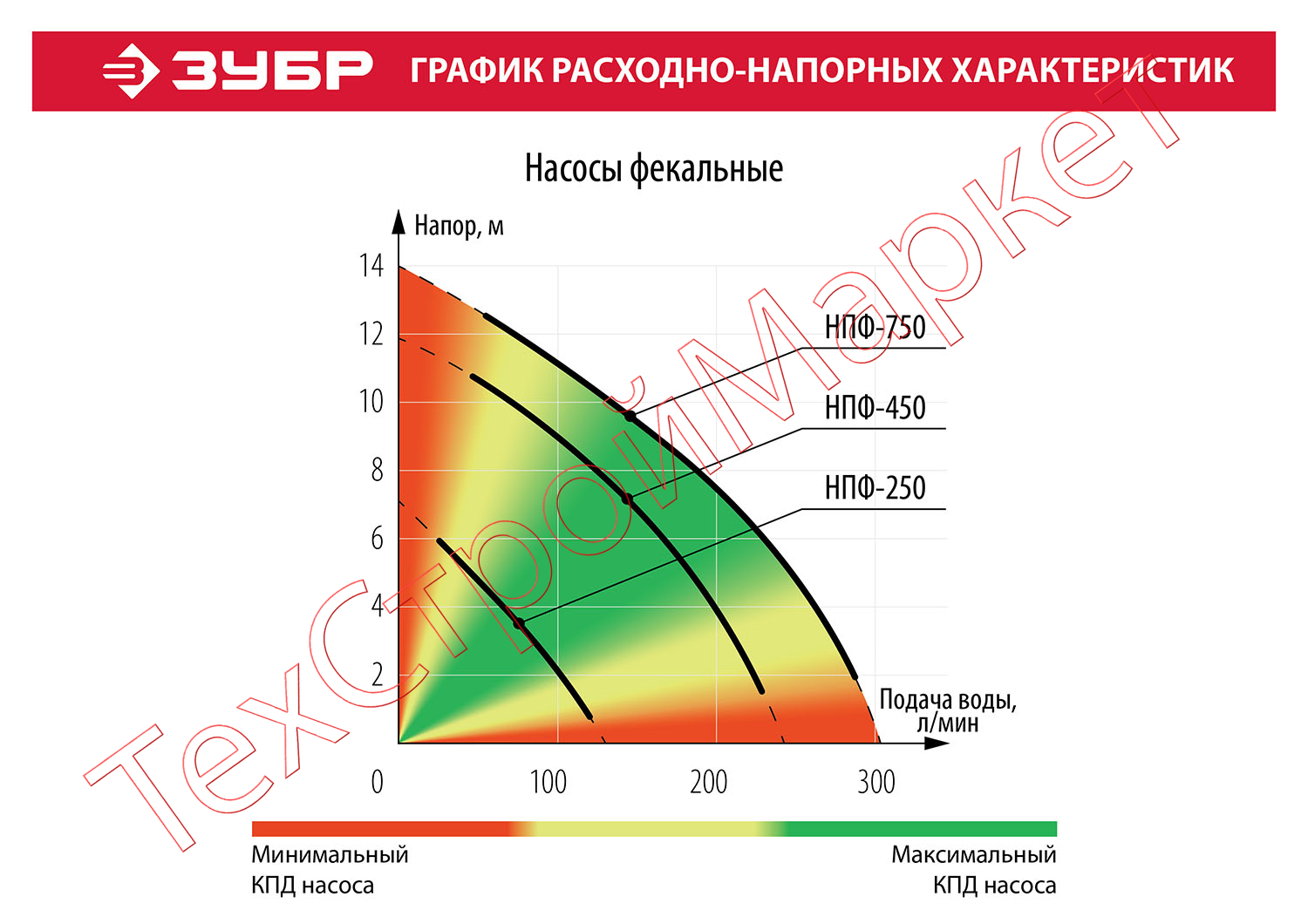 Насос фекальный ЗУБР НПФ-750