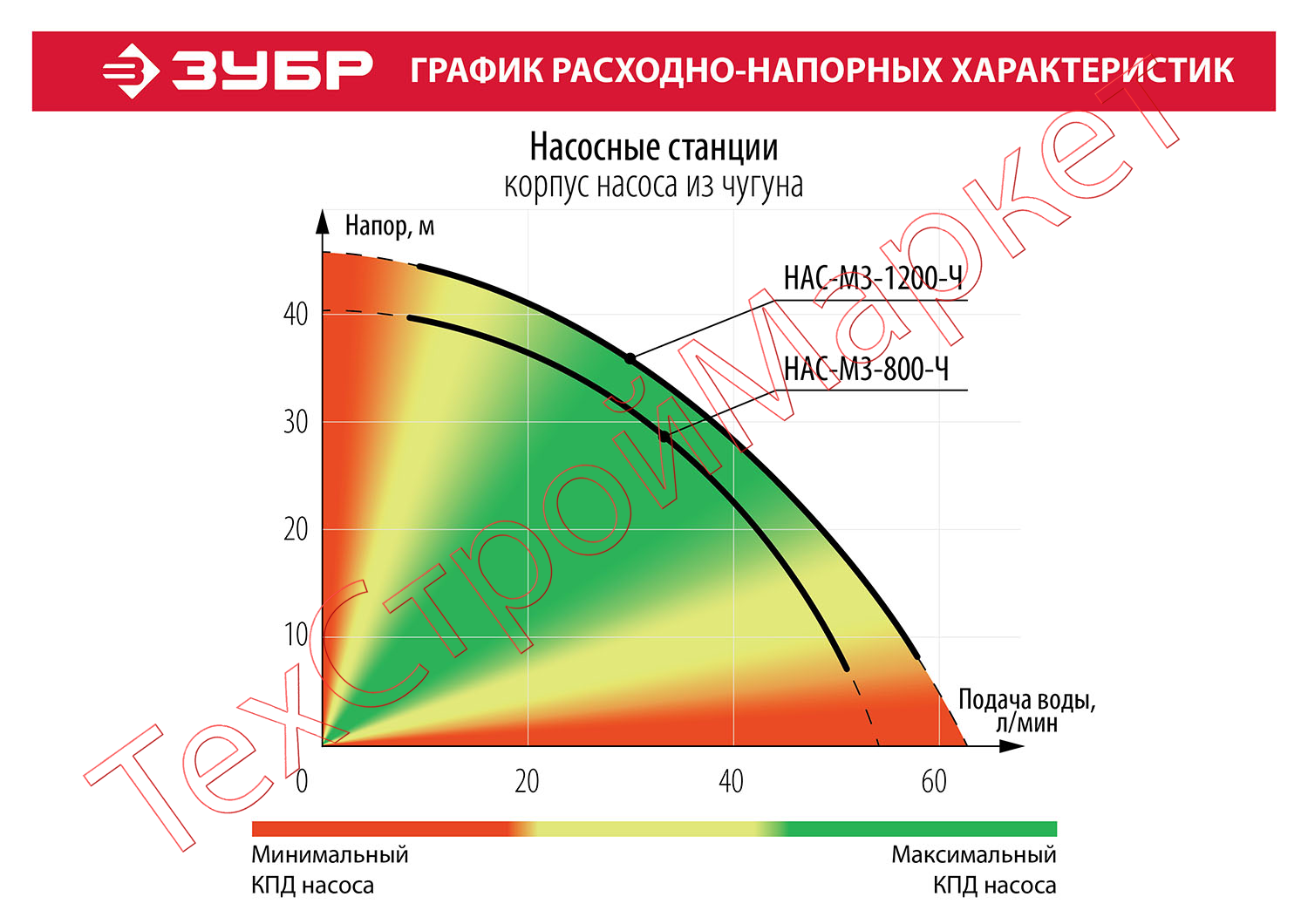 Станция насосная ЗУБР "МАСТЕР" НАС-М3-800-Ч