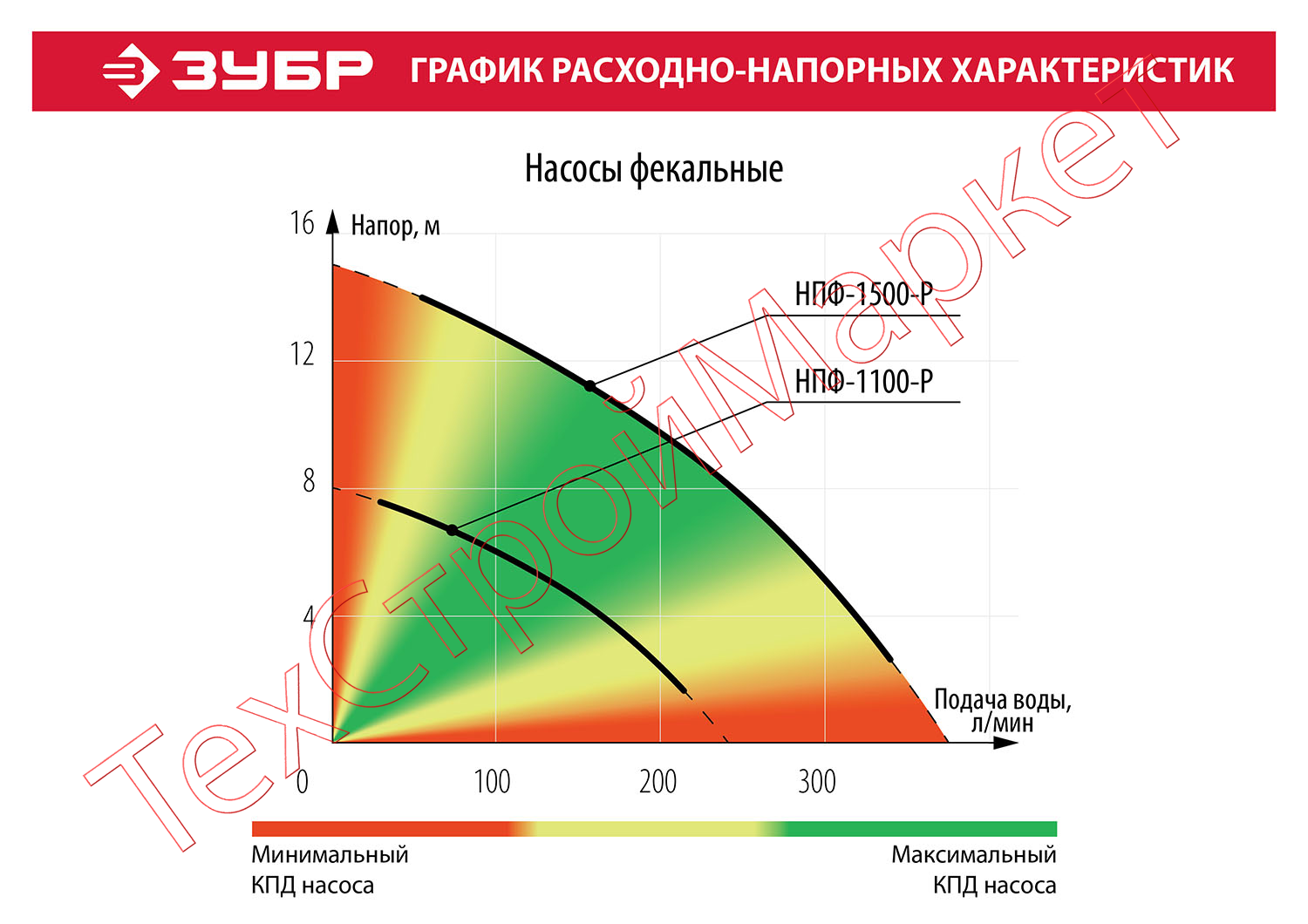 Насос фекальный ЗУБР НПФ-1100-Р