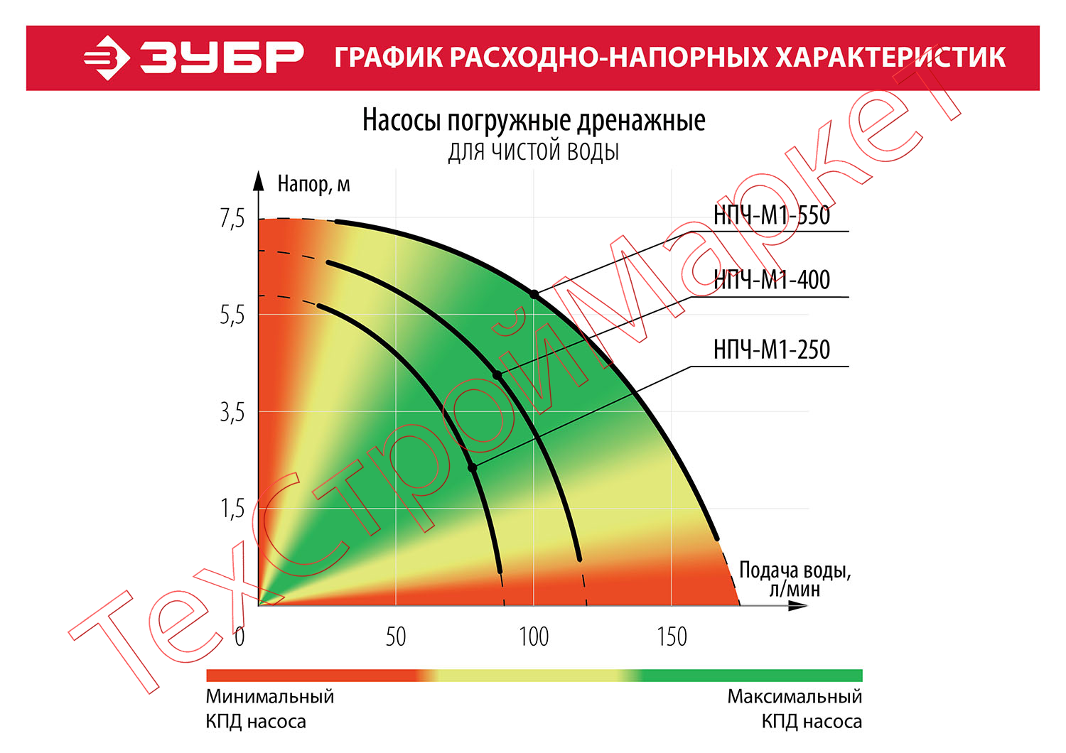 Насос дренажный ЗУБР НПЧ-М1-400