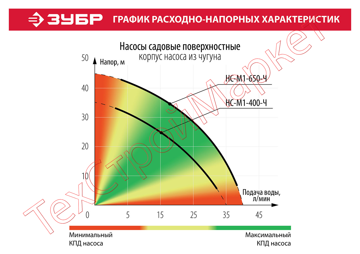 Насос поверхностный центробежный ЗУБР НС-М1-400-Ч