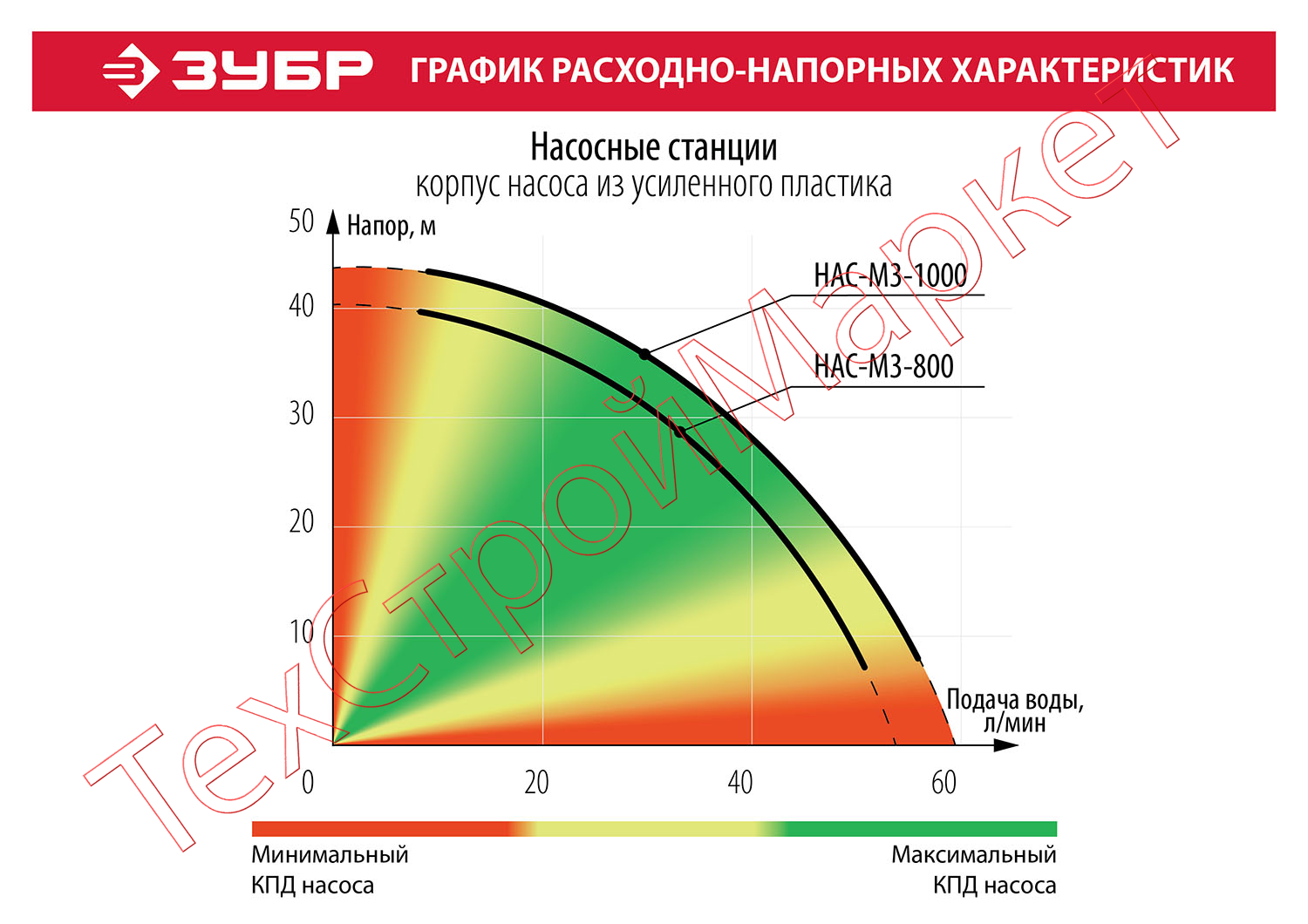 Станция насосная ЗУБР "МАСТЕР" НАС-М3-1000