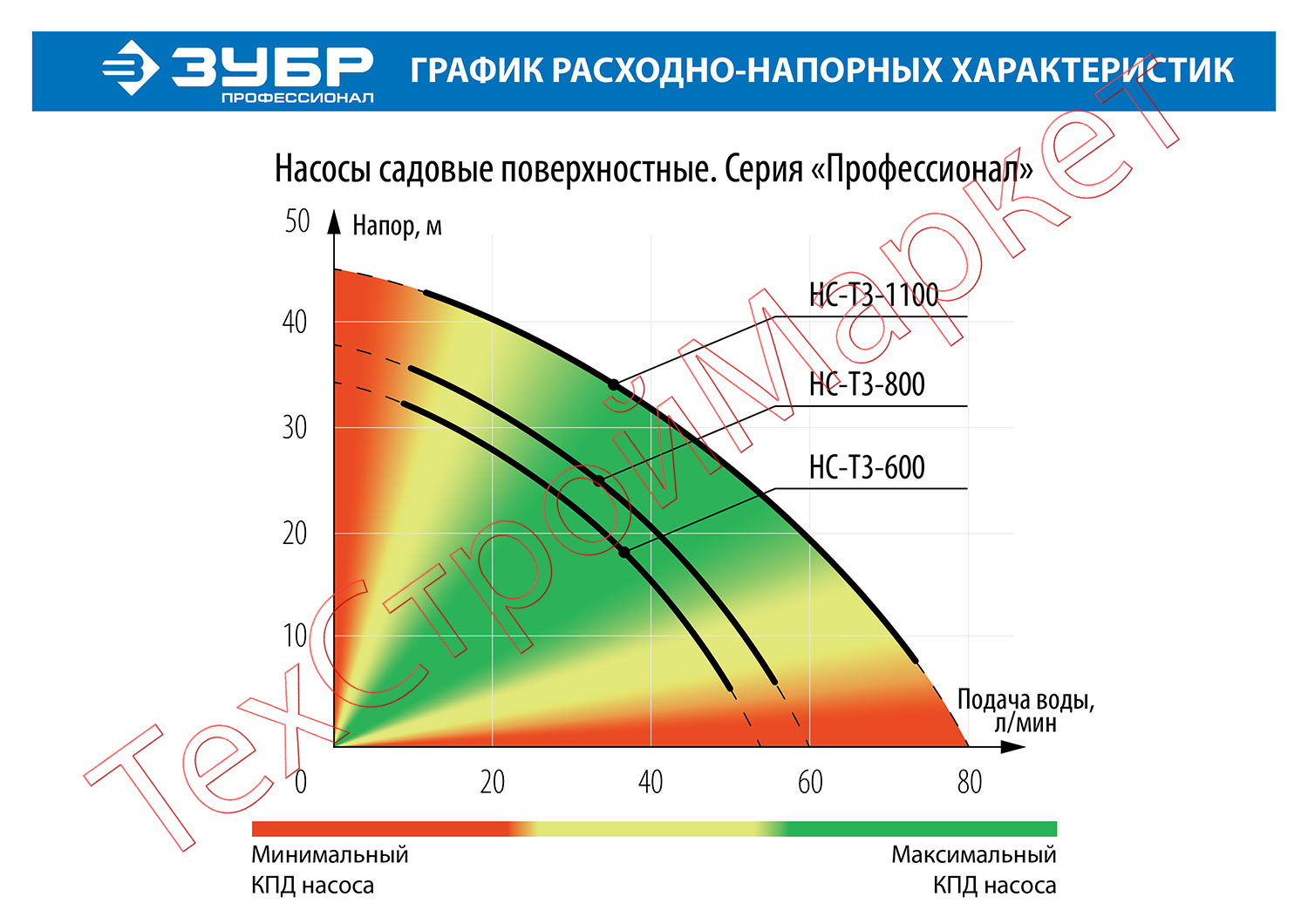 Насос поверхностный центробежный ЗУБР Профессионал НС-Т3-1100