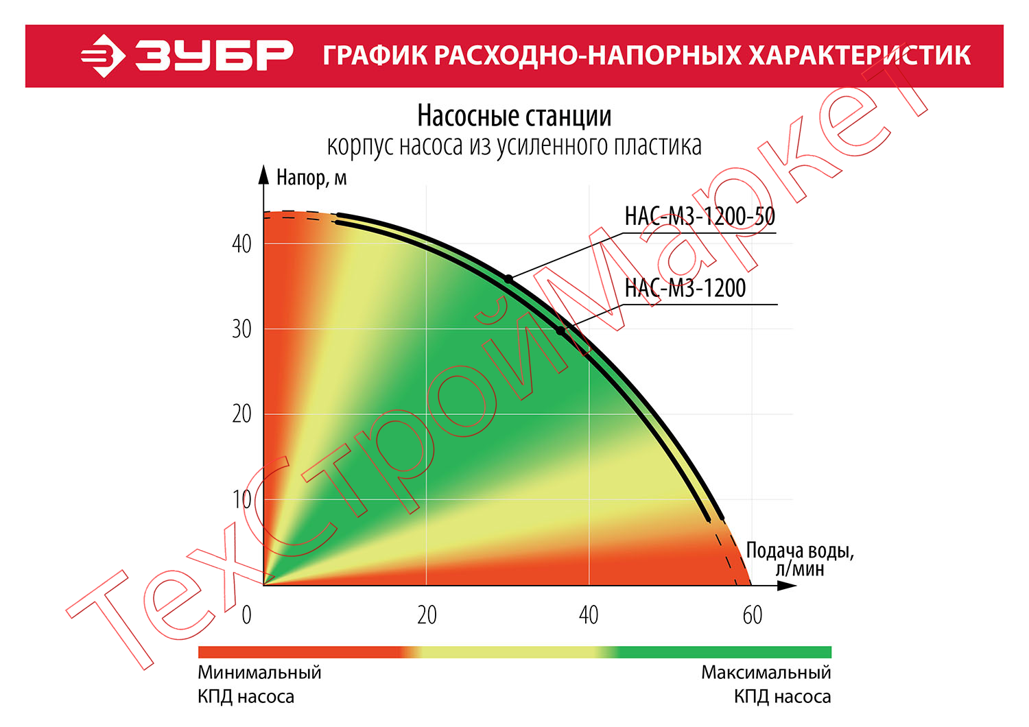 Станция насосная ЗУБР "МАСТЕР" НАС-М3-1200