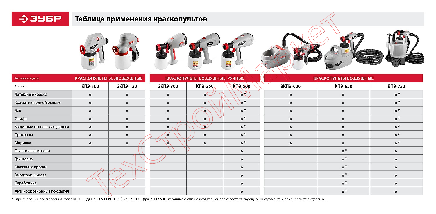 Краскопульт (краскораспылитель) электрический, ЗУБР КПЭ-100, 0.8 л, краскоперенос 0-300мл/мин, вязкость краски 60 DIN/сек, сопло 0.8мм, 100Вт