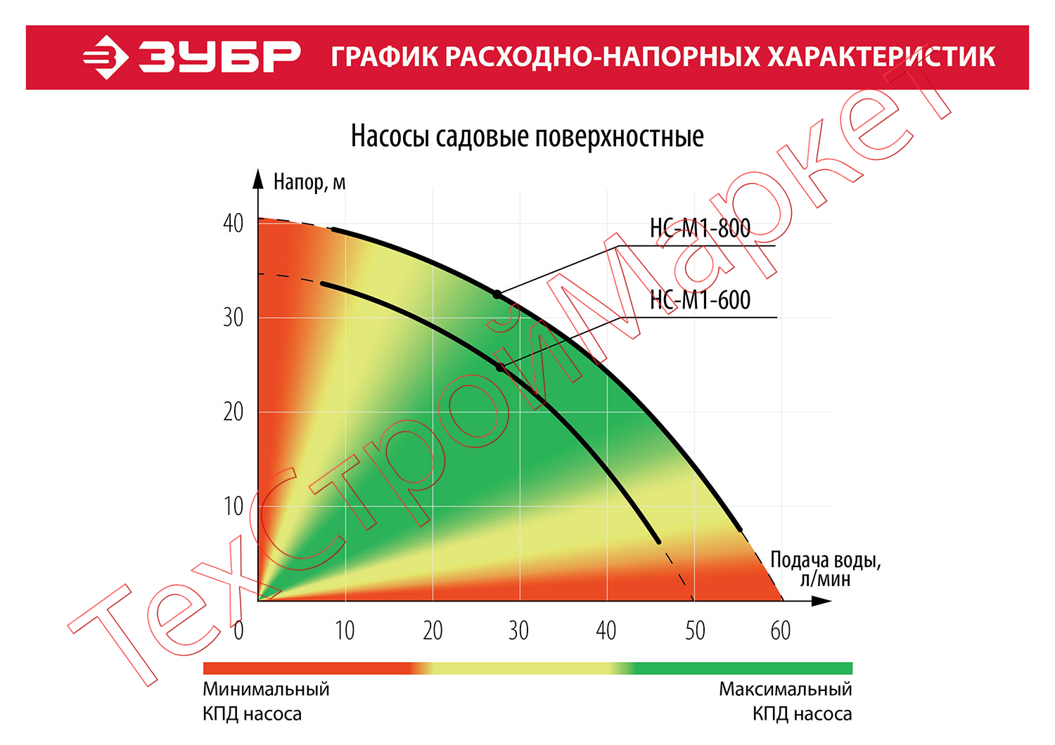 Насос поверхностный центробежный ЗУБР "МАСТЕР" НС-М1-600
