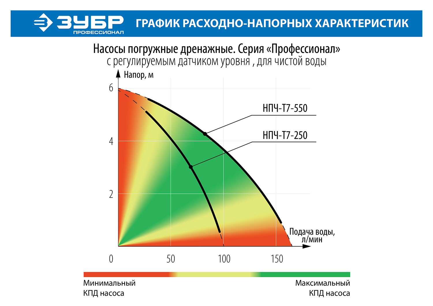 Насос дренажный ЗУБР Профессионал НПЧ-Т7-250