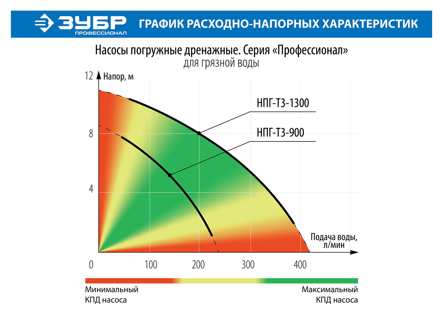 Насос дренажный ЗУБР Профессионал НПГ-Т3-900