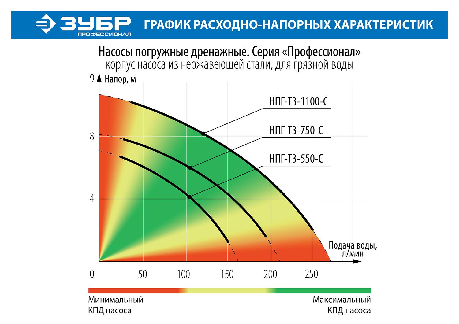Насос дренажный ЗУБР Профессионал НПГ-Т3-550