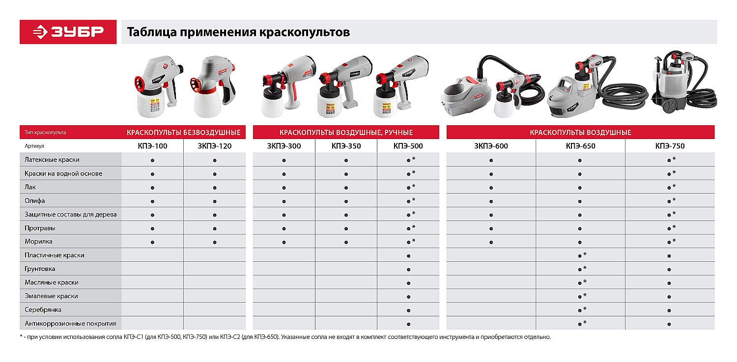 Краскопульт электрический ЗУБР ЗКПЭ-120 (краскораспылитель)