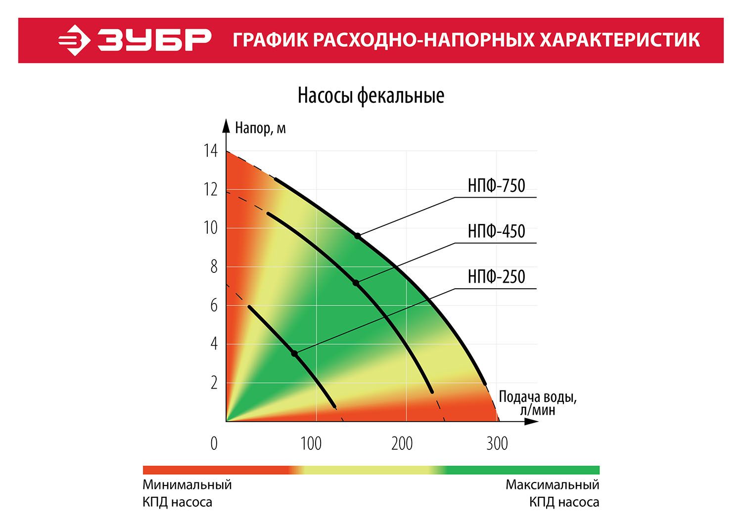 Насос фекальный ЗУБР НПФ-450