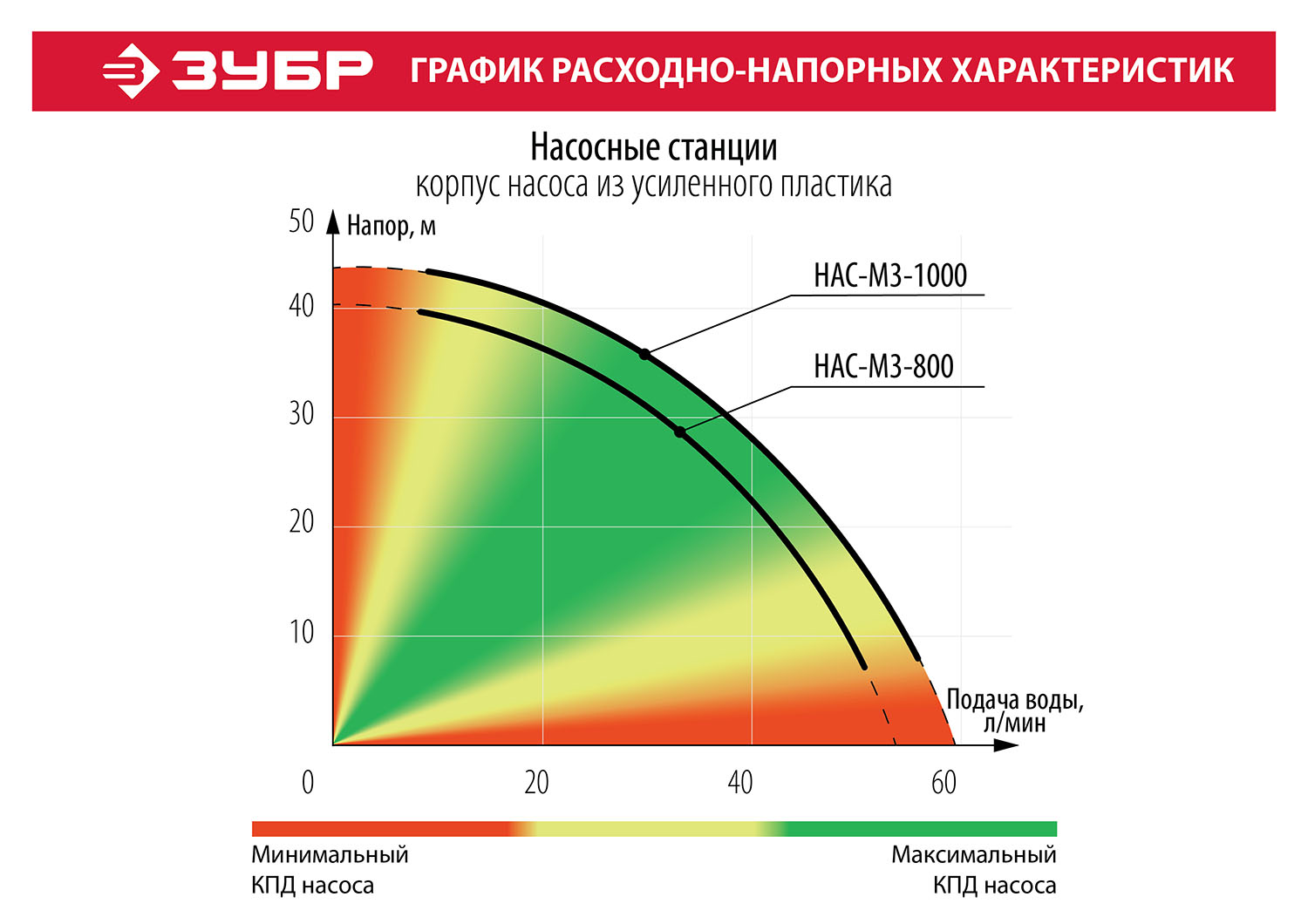 Станция насосная ЗУБР "МАСТЕР" НАС-М3-800