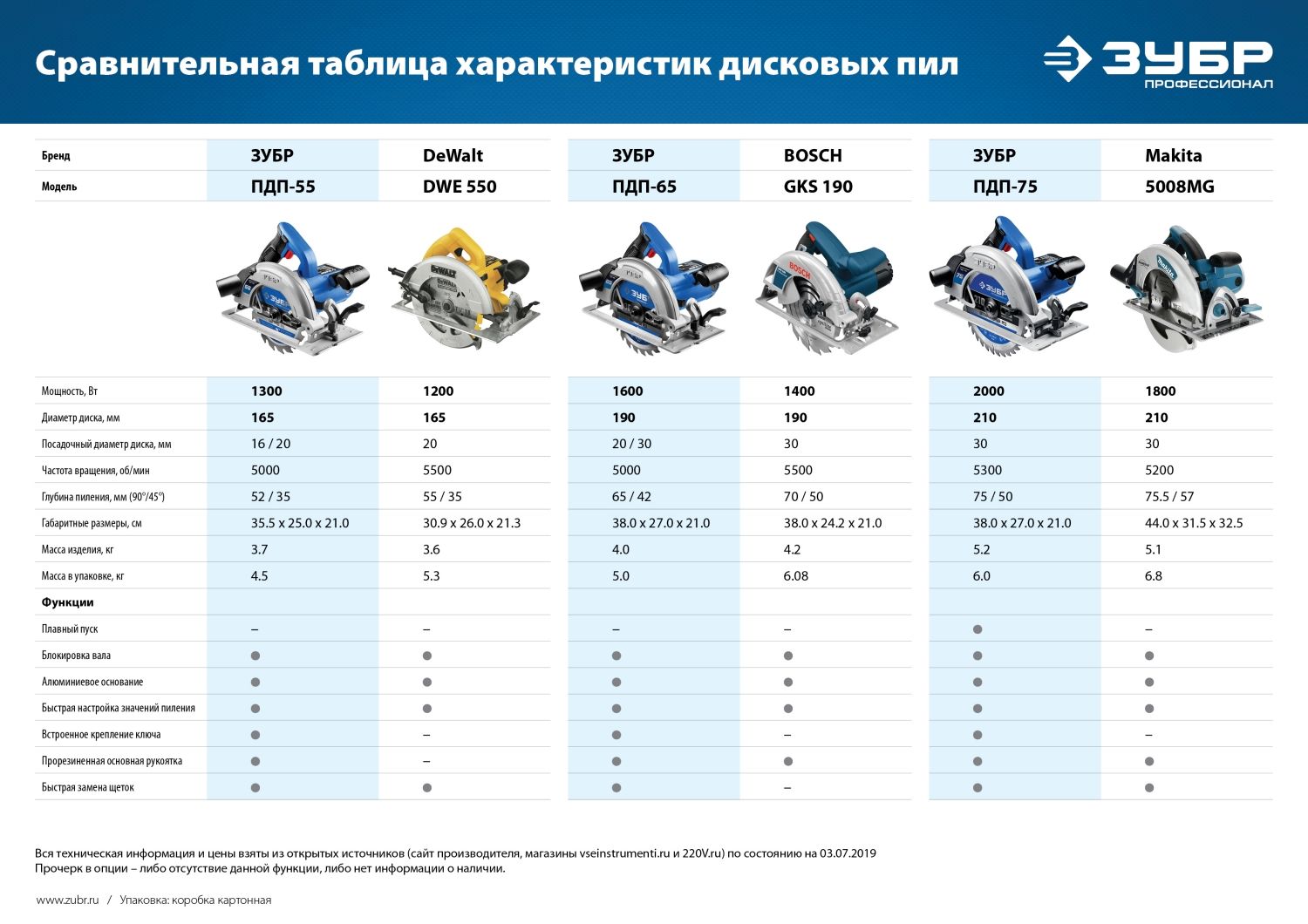 Пила циркулярная ЗУБР Профессионал ПДП-75