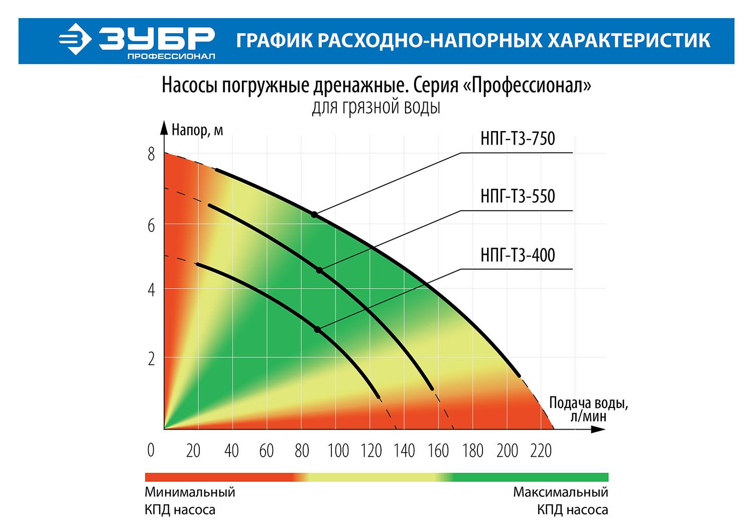 Насос дренажный ЗУБР Профессионал НПГ-Т3-750