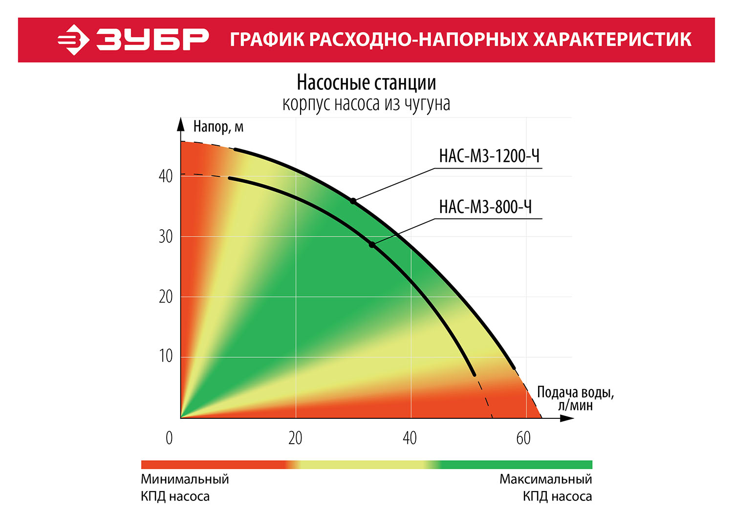 Станция насосная ЗУБР "МАСТЕР" НАС-М3-1200