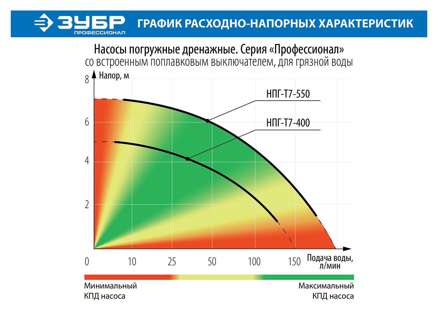 Насос дренажный ЗУБР Профессионал НПГ-Т7-550