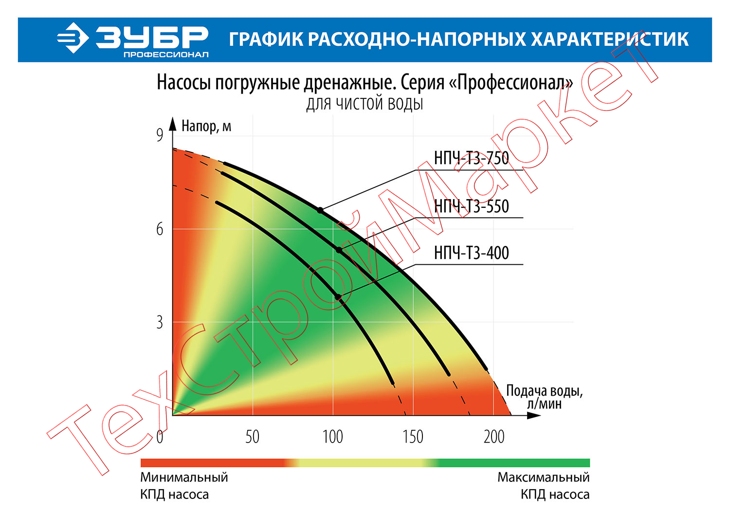 Насос дренажный ЗУБР Профессионал НПЧ-Т3-750