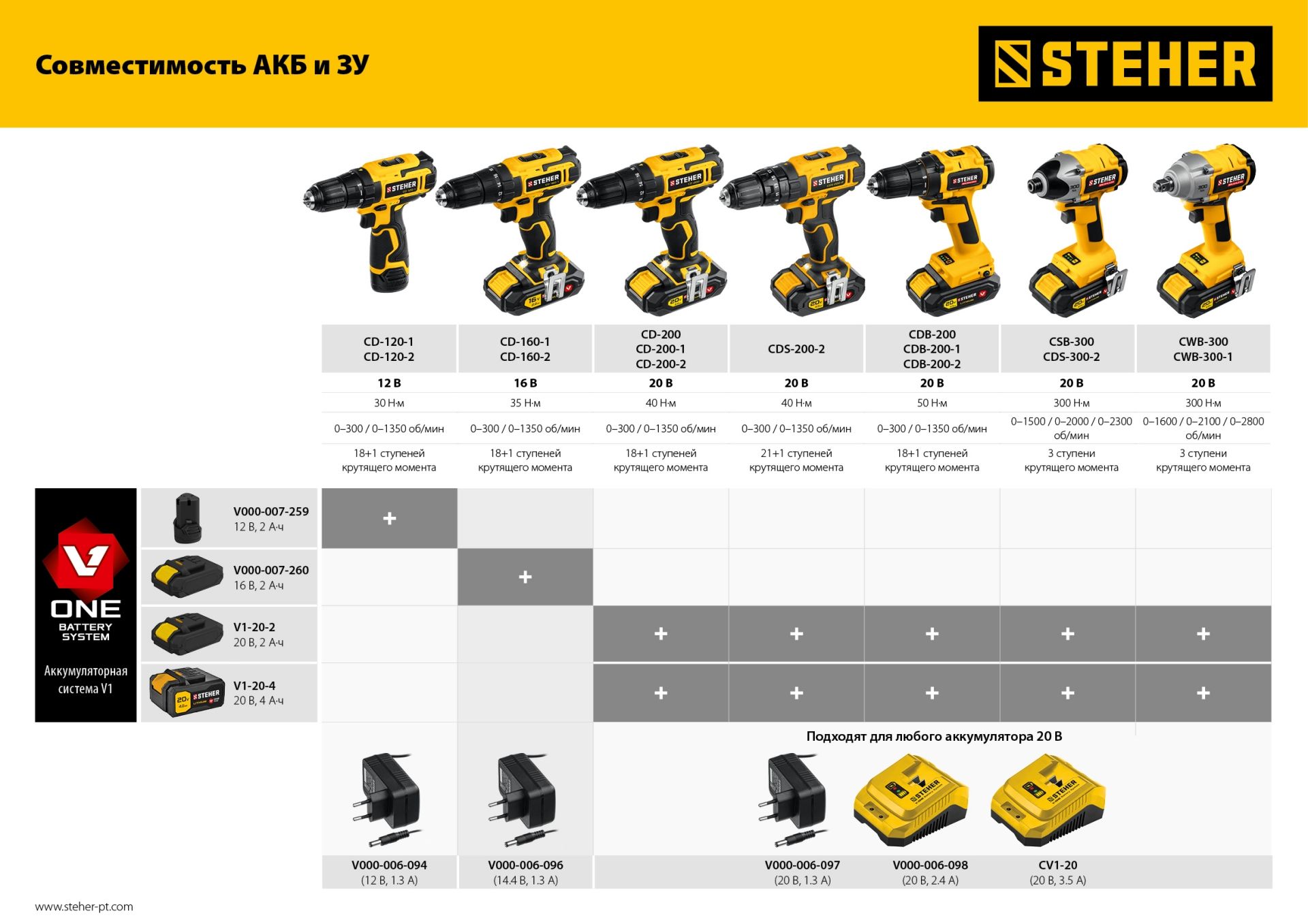 Устройство зарядное STEHER CV1-20 для Li-Ion 14-18 В, 3.5 А,тип V1