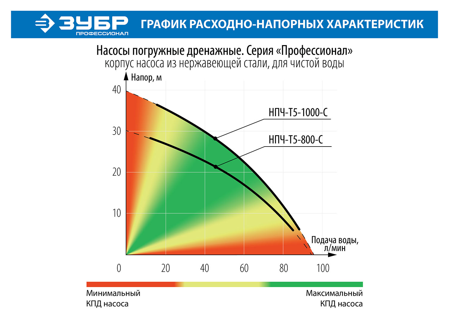 Насос дренажный ЗУБР Профессионал НПЧ-Т5-1000-С