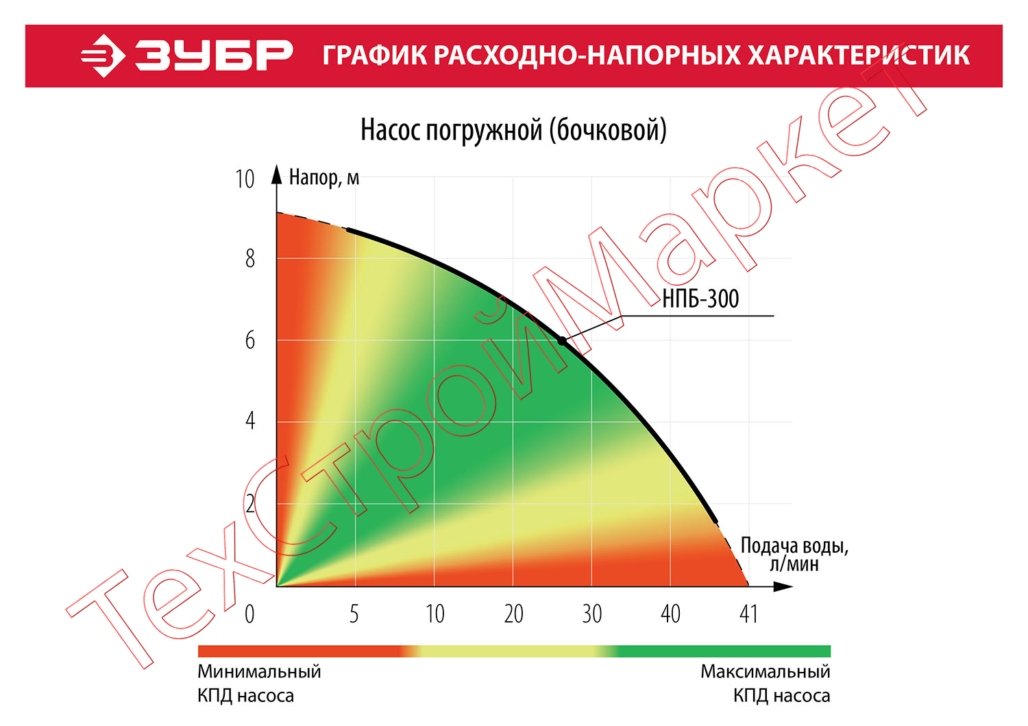 Насос погружной бочковой ЗУБР НПБ-300