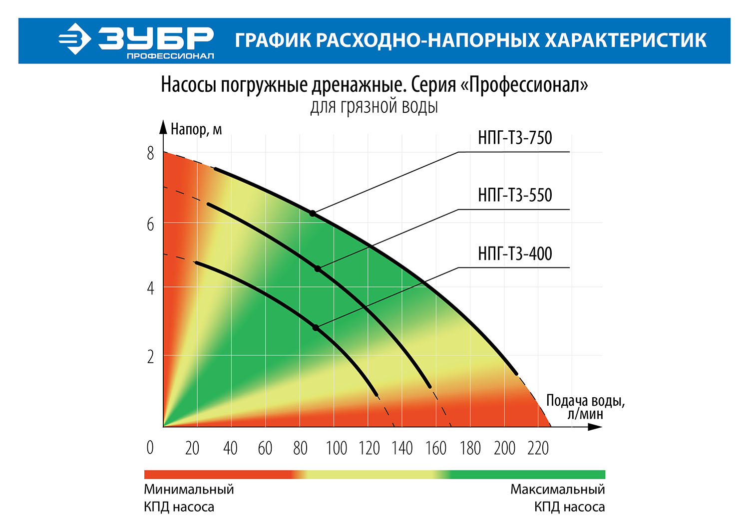 Насос дренажный ЗУБР Профессионал НПГ-Т3-550