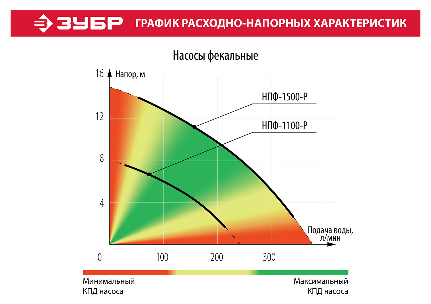 Насос фекальный ЗУБР НПФ-1500-Р
