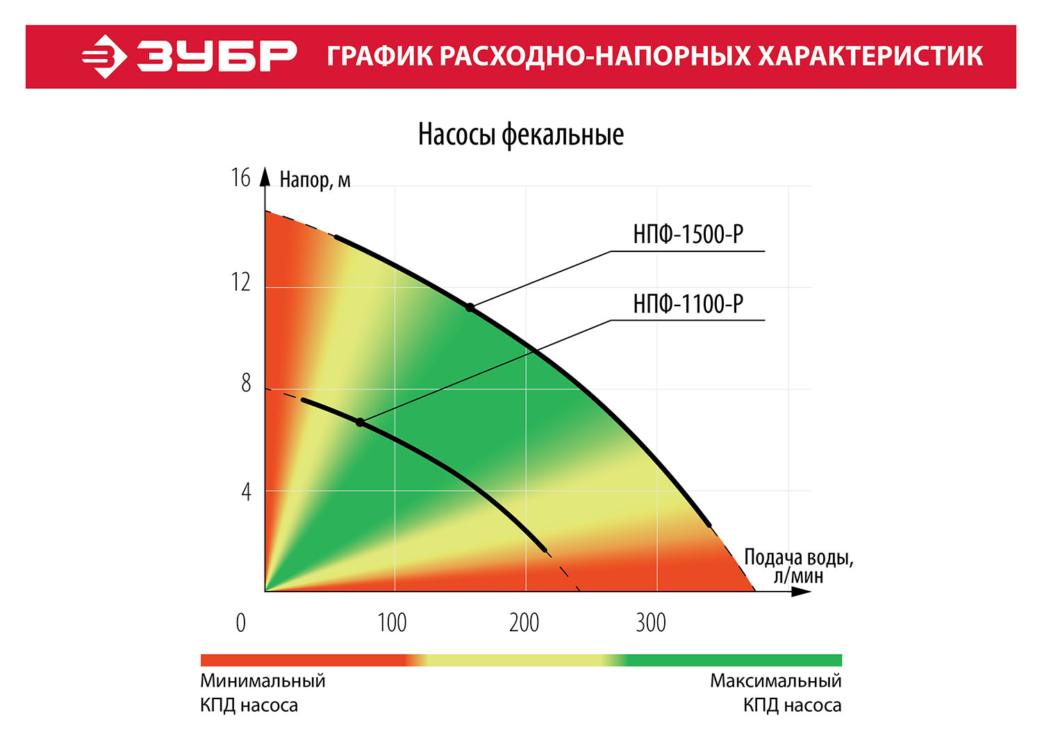 Насос фекальный ЗУБР НПФ-1500-Р