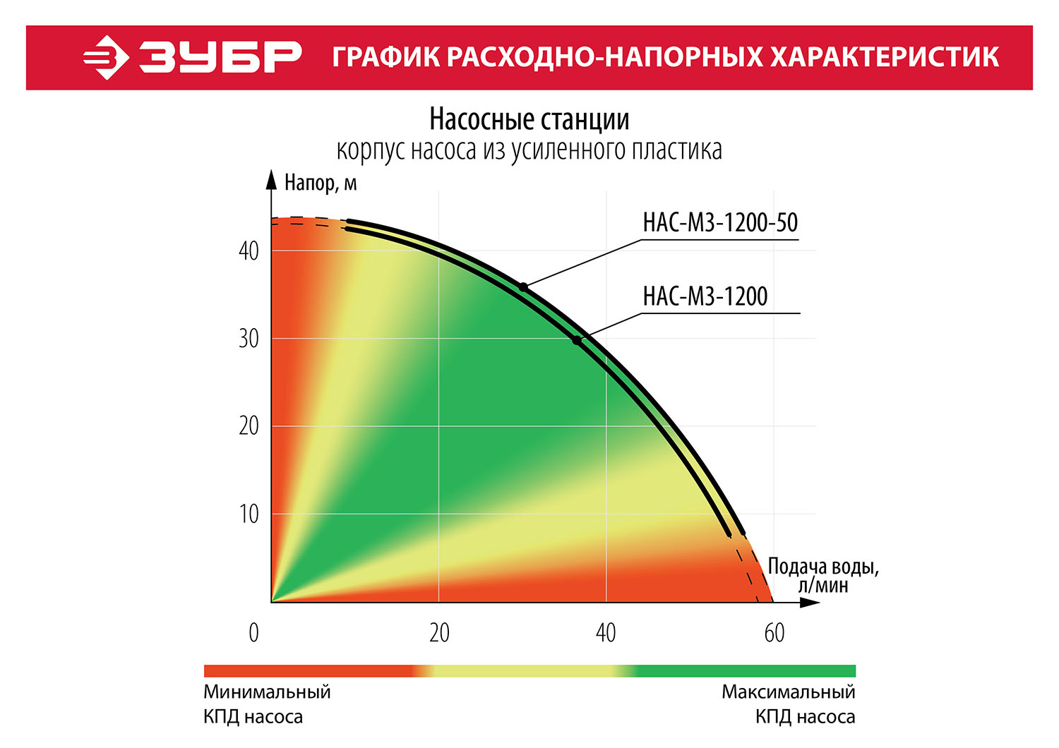 Станция насосная ЗУБР "МАСТЕР" НАС-М3-1200-50