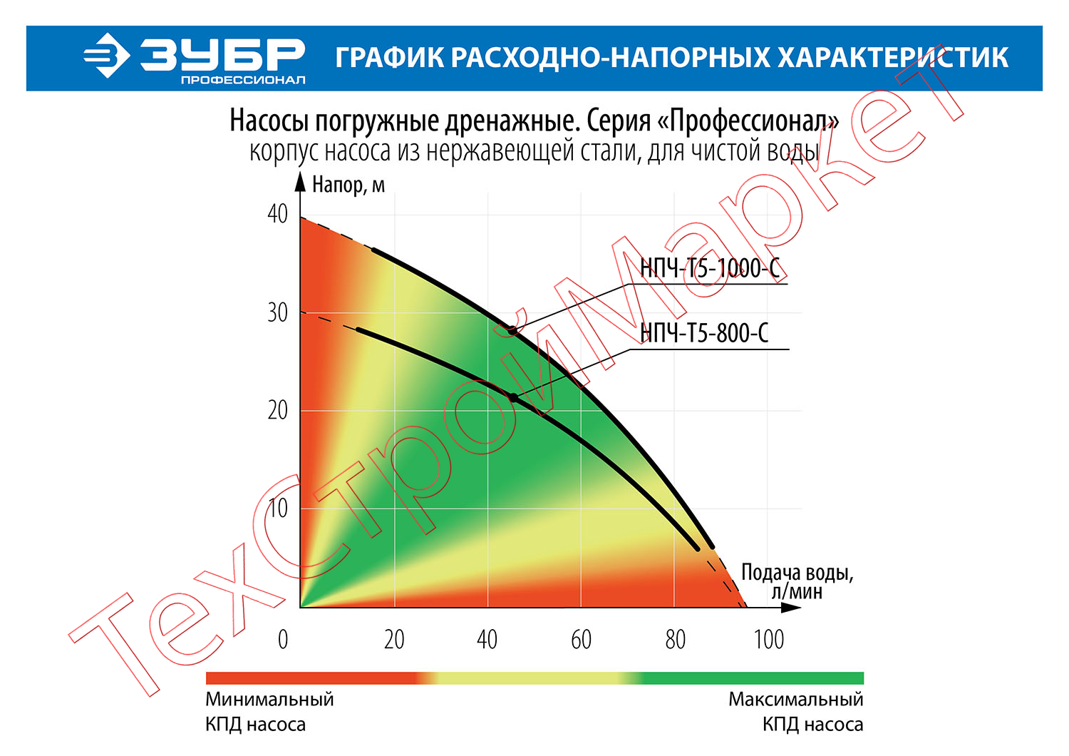 Насос дренажный ЗУБР Профессионал НПЧ-Т5-800-С