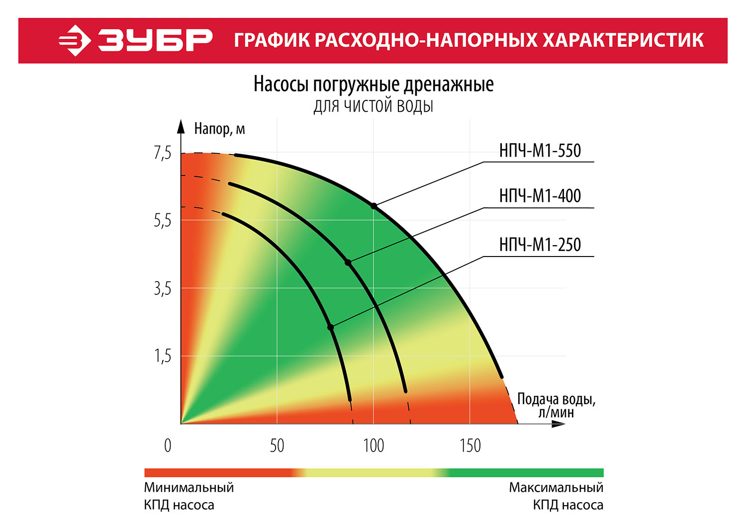 Насос дренажный ЗУБР НПЧ-М1-550