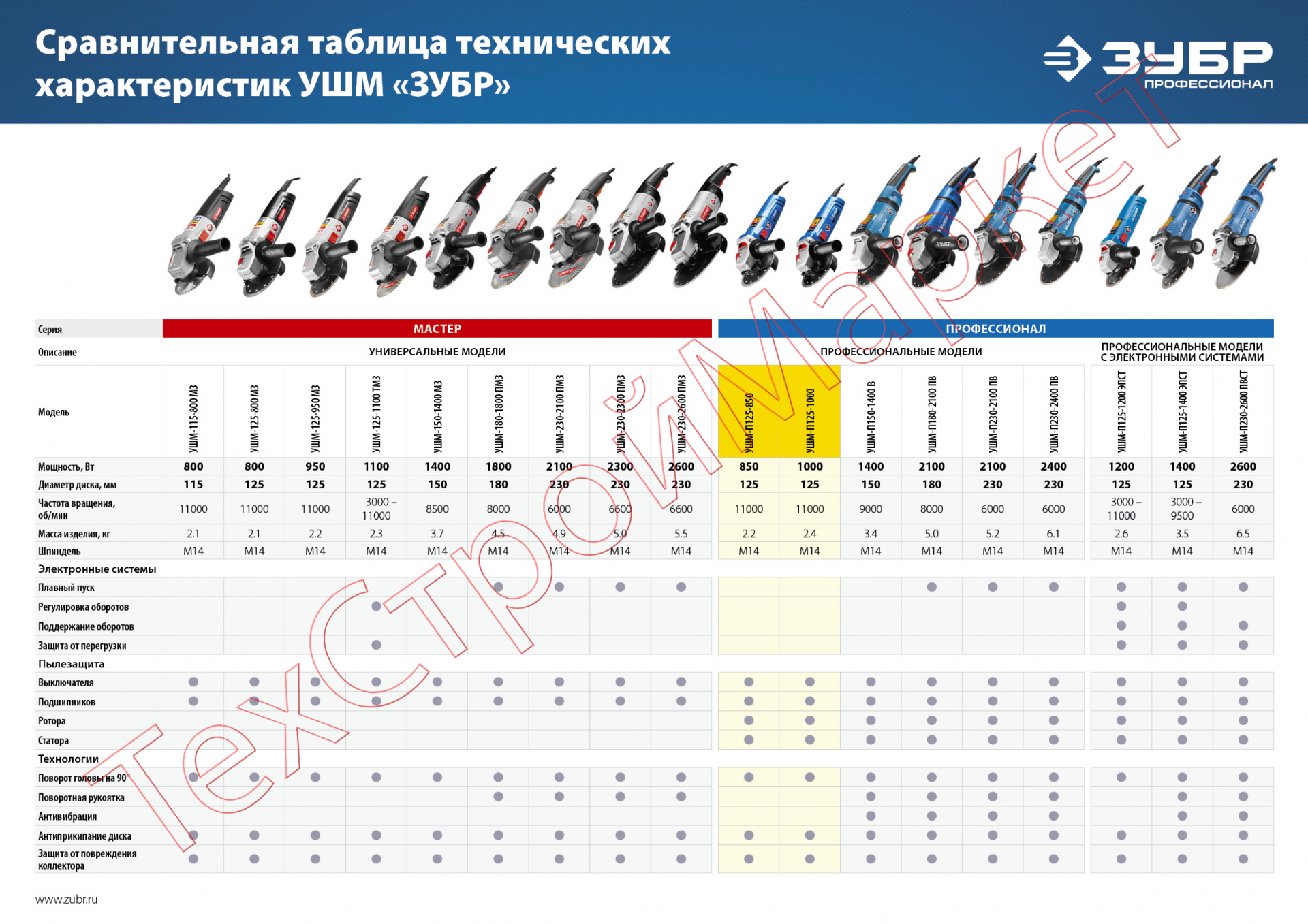 Машина шлифовальная угловая ЗУБР УШМ-П125-1000