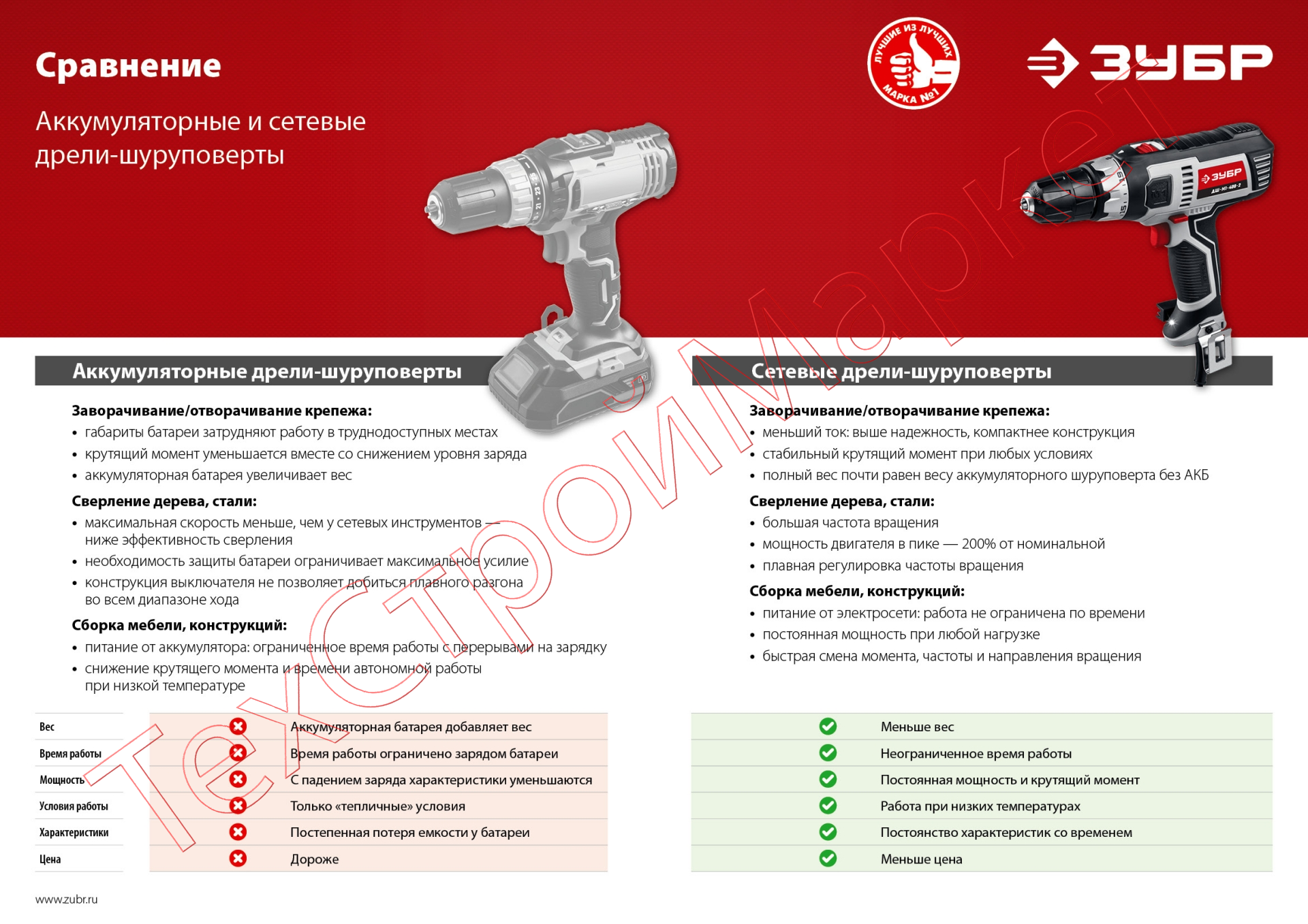 Шуруповерт электрический ЗУБР ДШ-М1-400