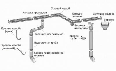 Водосточка металлическая (Белая RAL 9016)