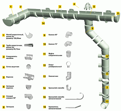Водосточная система пластиковая Döcke